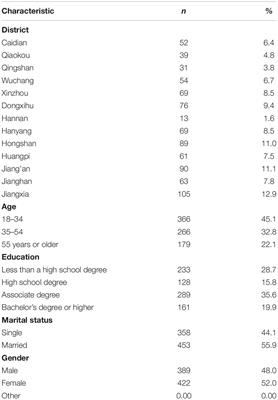 Compliance With Epidemic Prevention Guidelines Among Wuhan Citizens Under the Stressors of the COVID-19 Pandemic: A Cross-Sectional Multidistrict Comparative Analysis